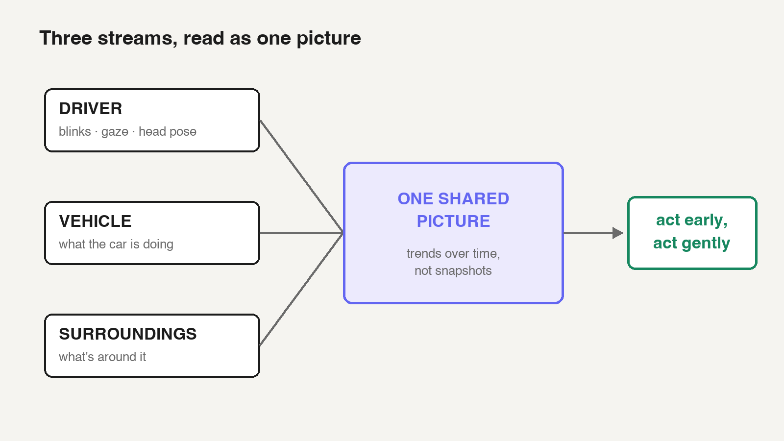 Three streams — driver, vehicle, surroundings — read as one picture over time.