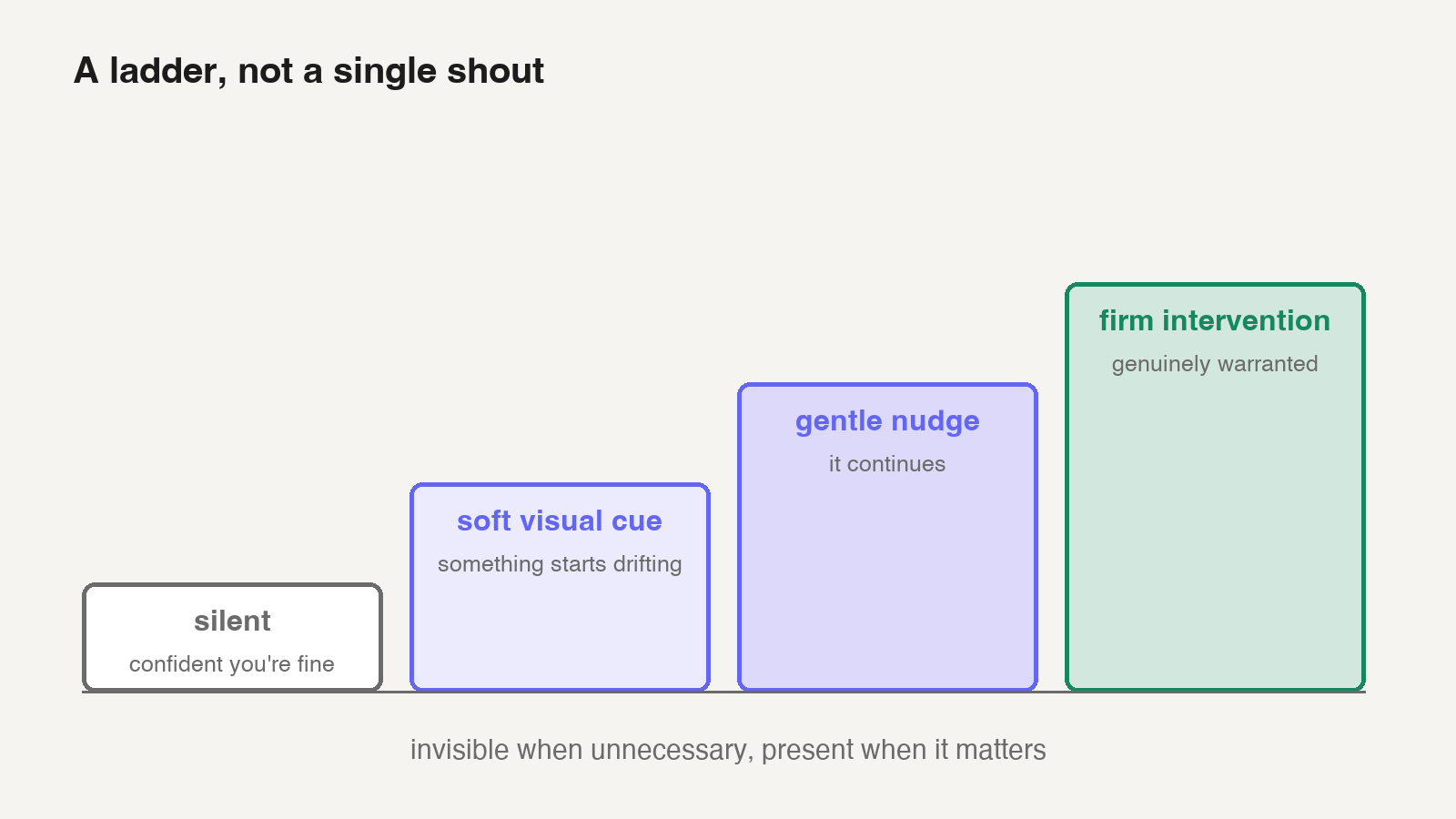 From silence to firm intervention — a ladder, not a single shout.