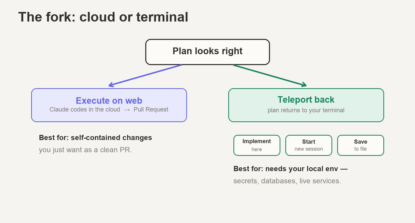 The execution fork: PR in the cloud, or back to your machine